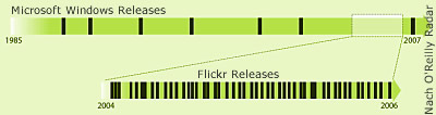 Comparison of the Release Histories of Microsoft Windows and Flickrr